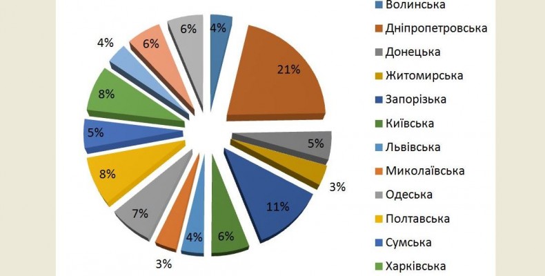 Cкільки коштів на банківських рахунках місцевих бюджетів
