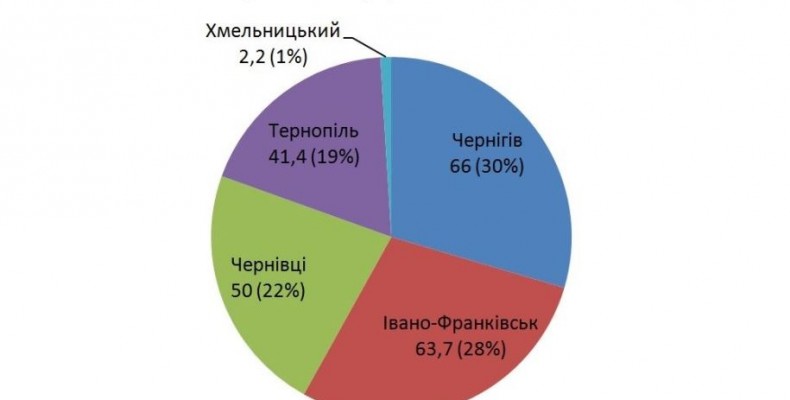 Визначені міста України, в яких проживати безпечно