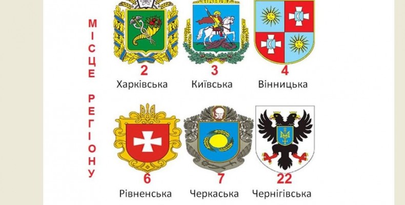 У розвитку регіональних економік Чернігівщина посіла 22 місце