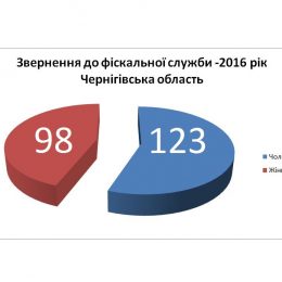 До фіскальної служби Чернігівщини чоловіки звертаються частіше, ніж жінки