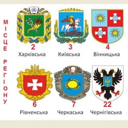 У розвитку регіональних економік Чернігівщина посіла 22 місце