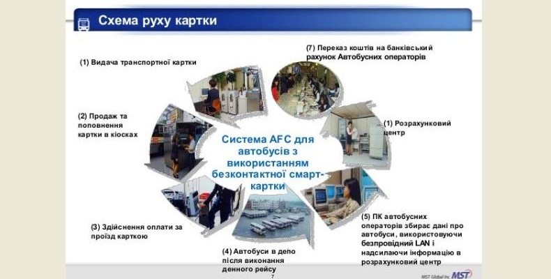 Корейці інвестуватимуть у транспортну систему Чернігова 7 млн дол. США