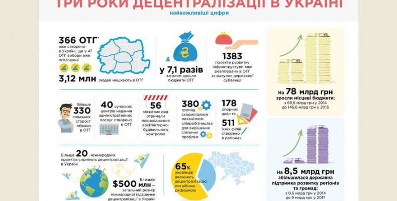 Децентралізація по-справжньому: позитив, проблеми та перспективи
