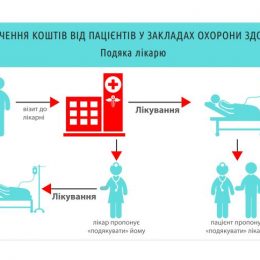 Лікарні зобов’язані звітувати за зібрані через благодійні фонди внески