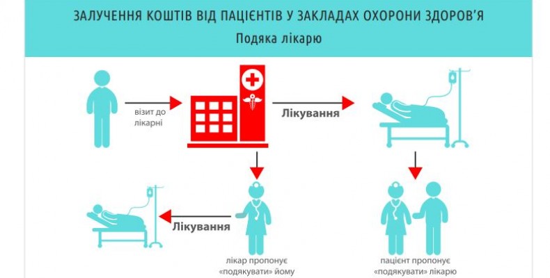 Лікарні зобов’язані звітувати за зібрані через благодійні фонди внески