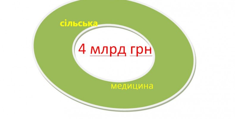 У бюджеті заклали 4 млрд грн для розбудови сільської медицини