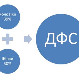 Чоловіки більше звертаються до податківців, ніж жінки