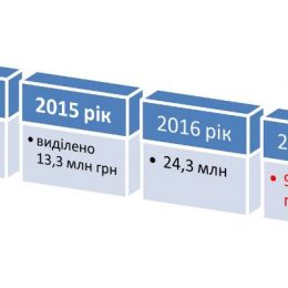 Рекордну суму – 95,5 млн грн – спрямовано на розвиток освіти у Чернігові