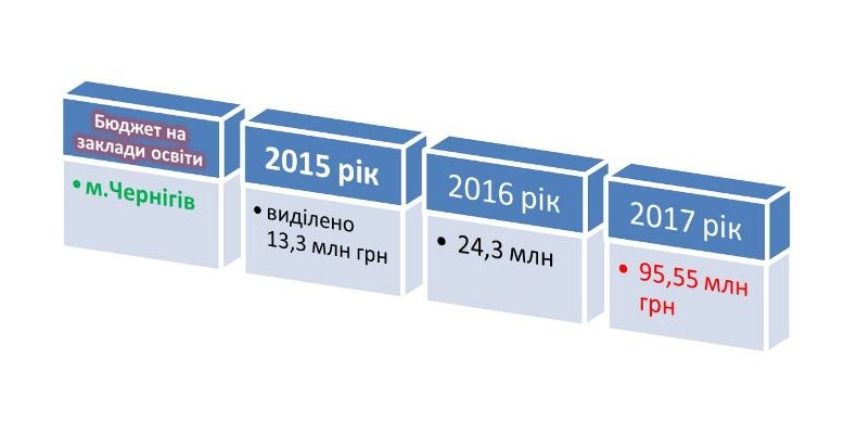 Рекордну суму – 95,5 млн грн – спрямовано на розвиток освіти у Чернігові