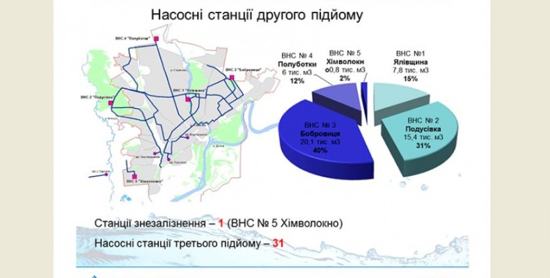 Чернігівська якісна питна вода може стати найбруднішою в Україні