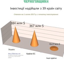 Великобританія, Польща та Кіпр — найактивніші інвестори Чернігівщини