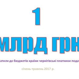 1 млрд грн сплатили до бюджетів країни чернігівські платники податків
