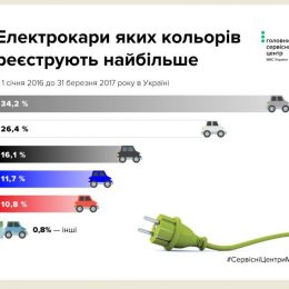 Попит на електромобілі в Україні зріс майже вдвічі