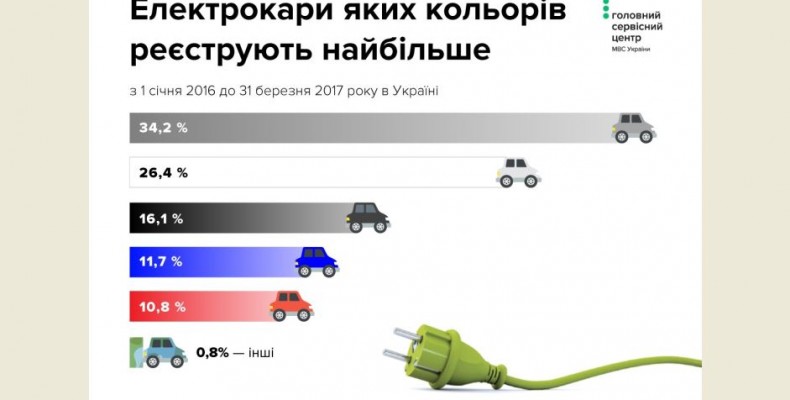 Попит на електромобілі в Україні зріс майже вдвічі