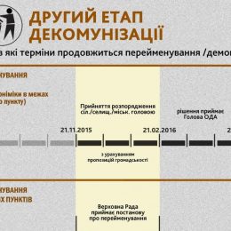 Як завершився на Чернігівщині перший етап декомунізації