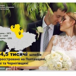 У І півріччі більше тисячі пар створили родини на Чернігівщині