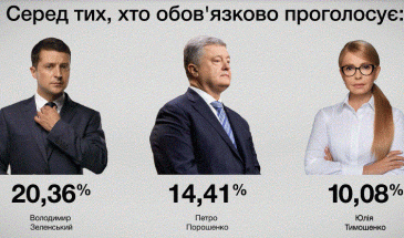 Березнева соціологія: лідери виборчих перегонів — у 2-й тур
