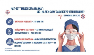На що витрачають гроші лікарні Чернігівщини?
