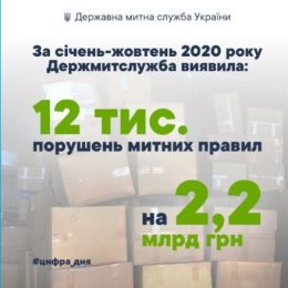 На 2.2 млрд грн виявили митники 12 тис. порушень законодавства