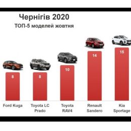 5 млн доларів витратили чернігівці на купівлю нових авто у жовтні