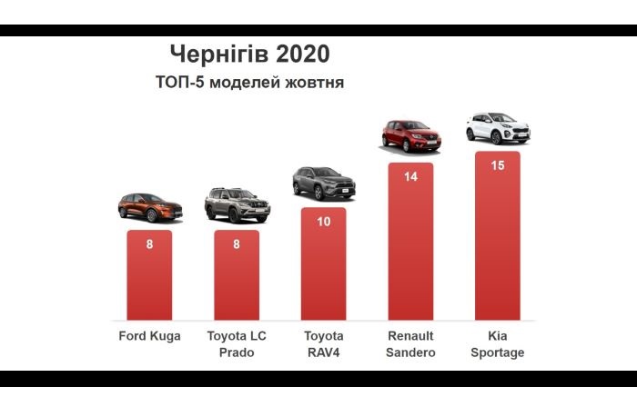 5 млн доларів витратили чернігівці на купівлю нових авто у жовтні