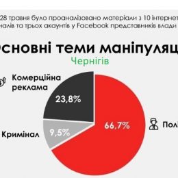 Ось що виявив моніторинг чернігівських ЗМІ