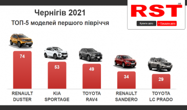 22 млн доларів витратили чернігівці на нові авто за півроку