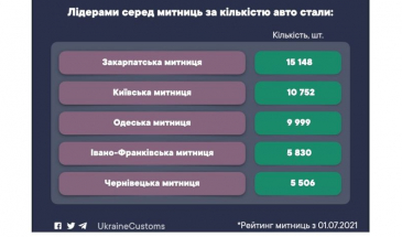 3 млрд гривень сплачено до Держбюджету з розмитнення авто