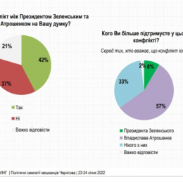 Чернігівці переконані, що між мером і Президентом існує конфлікт