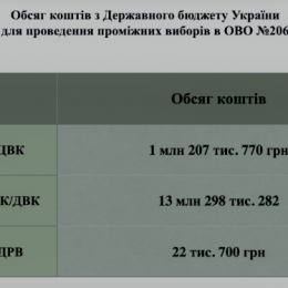 14,5 млн грн виділили для фінансування виборів на Чернігівщині
