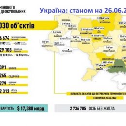 40 тисяч об'єктів в Україні потребують відновлення