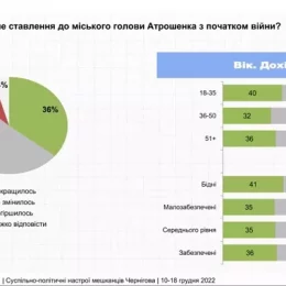 Стало відомо, кому найбільше довіряють чернігівці