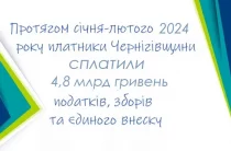 Платники Чернігівщини сплатили до бюджетів 4,8 млрд гривень податків і зборів