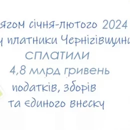 Платники Чернігівщини сплатили до бюджетів 4,8 млрд гривень податків і зборів