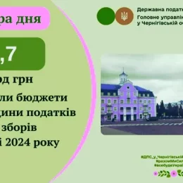 Бюджети Чернігівщини у липні отримали 1,7 млрд гривень податків