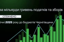 Два мільярди гривень податків отримали у січні бюджети Чернігівщини