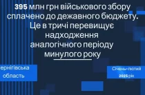 Платники Чернігівщини сплатити до бюджету понад 395 млн грн військового збору