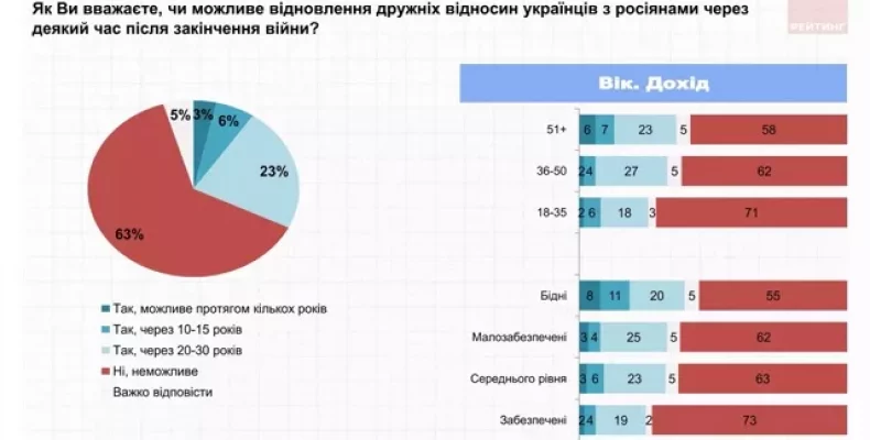 82% чернігівців готові терпіти труднощі заради перемоги над росією