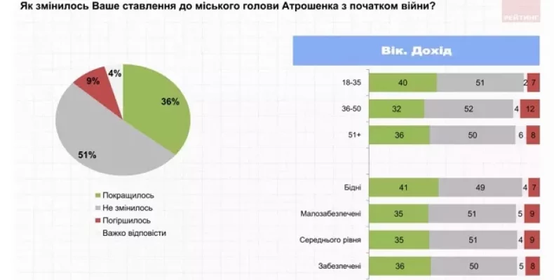 Стало відомо, кому найбільше довіряють чернігівці