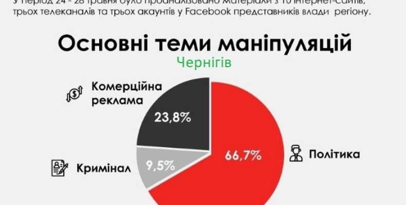 Ось що виявив моніторинг чернігівських ЗМІ