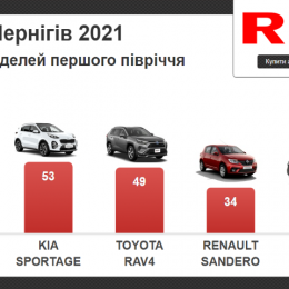 22 млн доларів витратили чернігівці на нові авто за півроку