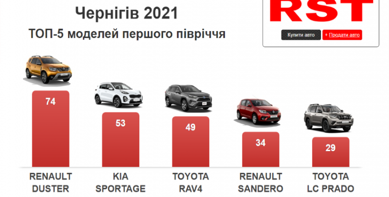 22 млн доларів витратили чернігівці на нові авто за півроку
