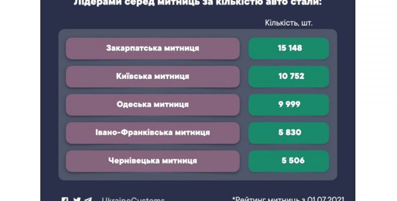 3 млрд гривень сплачено до Держбюджету з розмитнення авто