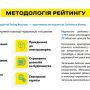 Чернігівська область у лідерах по комфортному веденню бізнесу
