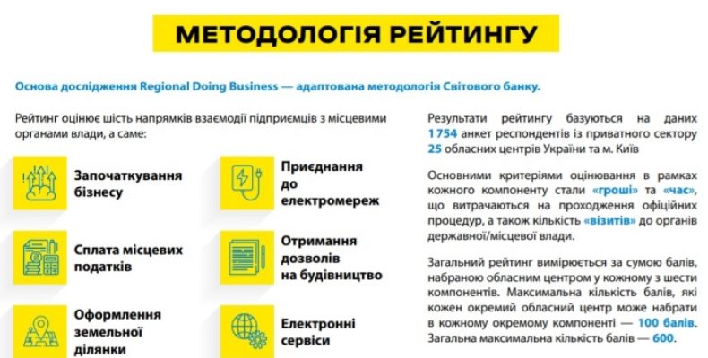 Чернігівська область у лідерах по комфортному веденню бізнесу