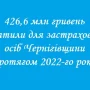 426,6 млн гривень виплатили застрахованим особам Чернігівщини