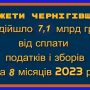 7,1 млрд гривень податків і зборів отримали бюджети Чернігівщини