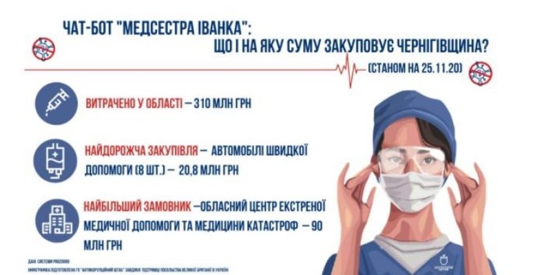 На що витрачають гроші лікарні Чернігівщини?