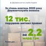 На 2.2 млрд грн виявили митники 12 тис. порушень законодавства