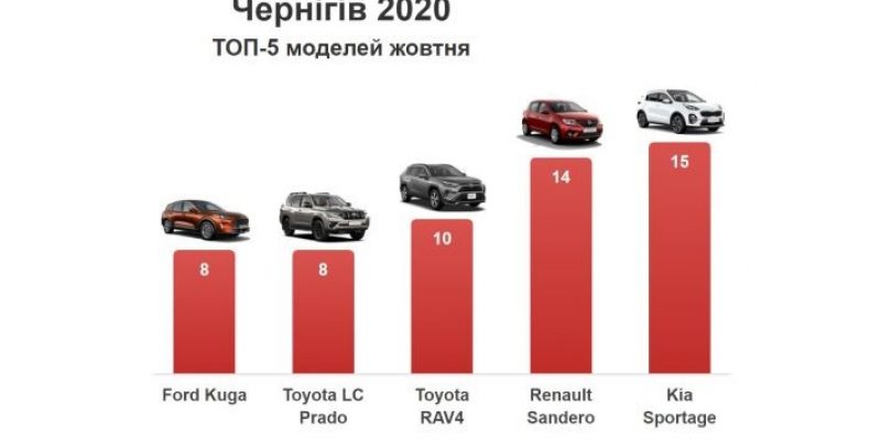 5 млн доларів витратили чернігівці на купівлю нових авто у жовтні
